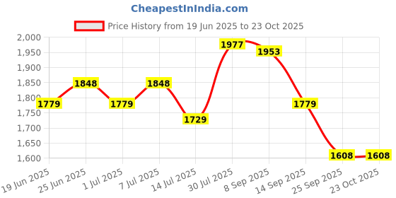 flipkart.com ss MASTER 100 KW Kashmir Willow Cricket Bat For 15+ Yrs ss Price History Graph from 19 Jun 2025 to 22 Oct 2025