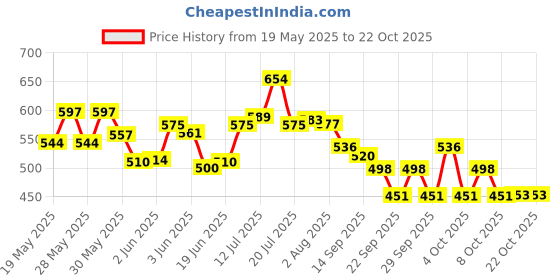 flipkart.com vigshrise SS Matka Stand for Water Pot FREE Water Tray with Water pot Stand for kitchen Stainless Steel Glass Holder vigshrise Price History Graph from 19 May 2025 to 22 Oct 2025