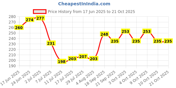 flipkart.com uday steels SS MUG 1000ML Stainless Steel Bath Mug uday steels Price History Graph from 17 Jun 2025 to 21 Oct 2025