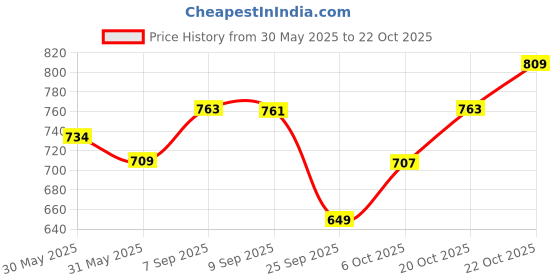 flipkart.com grivan SS Multipurpose Bathroom Shelf with Double Soap Dish and Tumbler SILVER Towel Holder grivan Price History Graph from 30 May 2025 to 22 Oct 2025