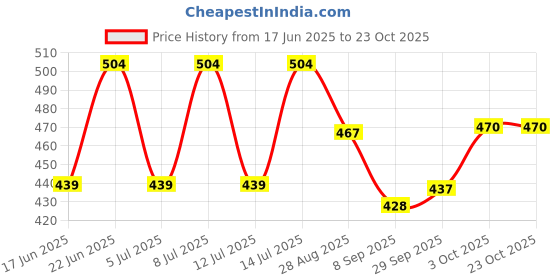 flipkart.com ss murti Amethyst Palm Stone Crystal Large Crystal Palm Stone Polished Polished Oval Crystal Stone ss murti Price History Graph from 17 Jun 2025 to 22 Oct 2025