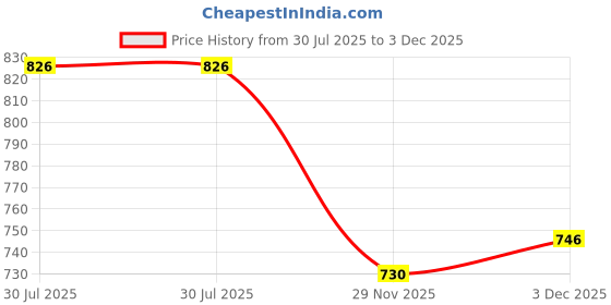 flipkart.com ss murti Lapis Lazuli Palm Stone Crystal Large Crystal Palm Stone Polished Polished Oval Crystal Stone ss murti Price History Graph from 30 Jul 2025 to 3 Dec 2025