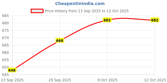 flipkart.com ss Onlite 63 LED Rechargable 4 hrs Lantern Emergency Light ss Price History Graph from 13 Sep 2025 to 12 Oct 2025