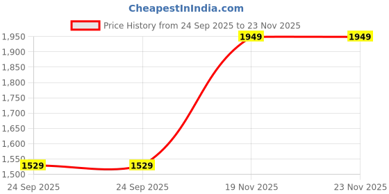 flipkart.com kent SS Outer Lid 3 L Induction Bottom Pressure Cooker kent Price History Graph from 24 Sep 2025 to 23 Nov 2025