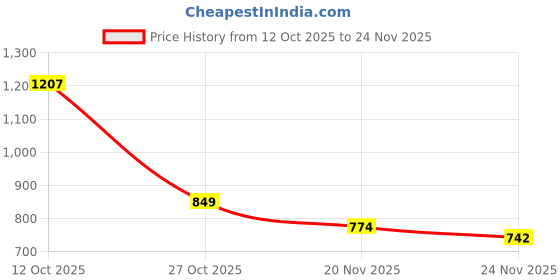 flipkart.com forsel SS Plate 16 Cm Heavy Duty Khakhra Puri Papad Chapati 7.50inch Roti and Khakra Maker forsel Price History Graph from 12 Oct 2025 to 24 Nov 2025