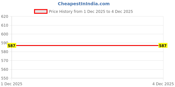 flipkart.com ss products USB Rechargeable Electric Vegetables Chopper Mini Slicer 3 Blades Baby Food Electric Chopper ss products Price History Graph from 1 Dec 2025 to 3 Dec 2025