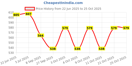 flipkart.com gvanys SS Rectangular (Empty) Medicines Storage/First Aid Box For all use Size-12 Inch First Aid Kit gvanys Price History Graph from 22 Jun 2025 to 24 Oct 2025