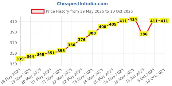 flipkart.com SS Sales 4 in 1 DiSEqC Full HD LNB Satellite Multi-Switch 0 Ports 10 Mbps Network Switch Price History Graph from 19 May 2025 to 10 Oct 2025