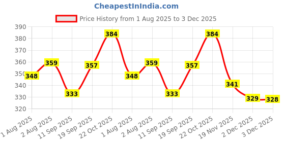 flipkart.com ss sales Baby Squeezy Food Grade Silicone Bottle Feeder with Soft Silicon|Spoon Feeder|Ceralac Feeder|Rice Paste Milk Food Feeder 90 ML (Squeezy Feeder - Blue & White) (Pack of 2) - Silicone (Blue & White) New Born Flow Nipple ss sales Price History Graph from 1 Aug 2025 to 3 Dec 2025