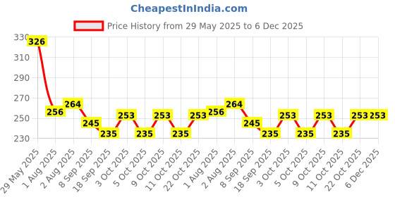 flipkart.com ss sales Baby Squeezy Food Grade Silicone Bottle Feeder with Soft Silicon|Spoon Feeder|Ceralac Feeder|Rice Paste Milk Food Feeder 90 ML (Squeezy Feeder Pack of 3 ) PINK- SILICONE ss sales Price History Graph from 29 May 2025 to 5 Dec 2025