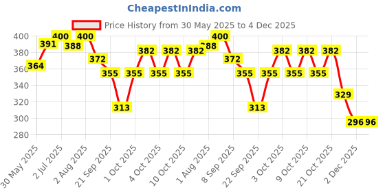 flipkart.com ss sales Baby Squeezy Food Grade Silicone Bottle Feeder with Soft Silicon|Spoon Feeder|Ceralac Feeder|Rice Paste Milk Food Feeder 90 ML (Squeezy Feeder - Pink & Green) (Pack of 2) - Silicone (Pink & Green) New Born Flow Nipple ss sales Price History Graph from 30 May 2025 to 4 Dec 2025