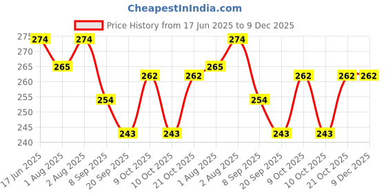 flipkart.com ss sales Baby Squeezy Food Grade Silicone Bottle Feeder with Soft Silicon|Spoon Feeder|Ceralac Feeder|Rice Paste Milk Food Feeder 90 ML (Squeezy Feeder - Yellow White )- SILICONE ss sales Price History Graph from 17 Jun 2025 to 9 Dec 2025