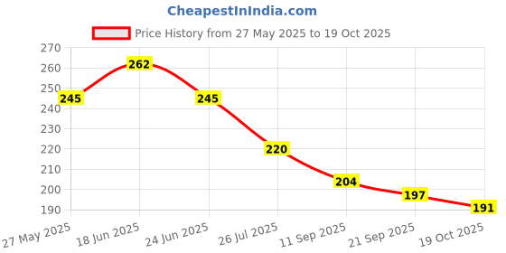 flipkart.com ss sales bit Premium First Feed Feeder For Baby - Non Toxic, BPA Free, Silicone Matterial Pack of 2 ( Pink , Green )- SILICONE ss sales Price History Graph from 27 May 2025 to 17 Oct 2025