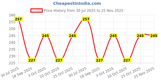 flipkart.com ss sales Premium First Feed Feeder For Baby - Non Toxic, BPA Free, Silicone Matterial Combo pack of 2- SILICONE ss sales Price History Graph from 30 Jul 2025 to 24 Nov 2025