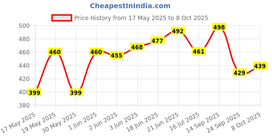 flipkart.com ss sales SF-45 & 48 Analogue Satellite Signal Db Meter for Full Hd Dth Network Setting Solid Powerox sf9506 4Satellite Finder For All DTH Cable TVs Non-magnetic Electronic Level ss sales Price History Graph from 17 May 2025 to 8 Oct 2025