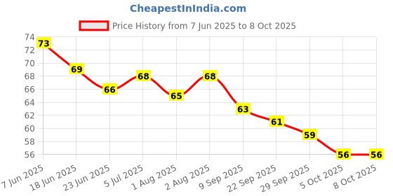 flipkart.com ss sales Silicone Food and Fruit Nibbler/Feeder with Extra Silicone Mesh (Multicolor- SILICONE ss sales Price History Graph from 7 Jun 2025 to 7 Oct 2025