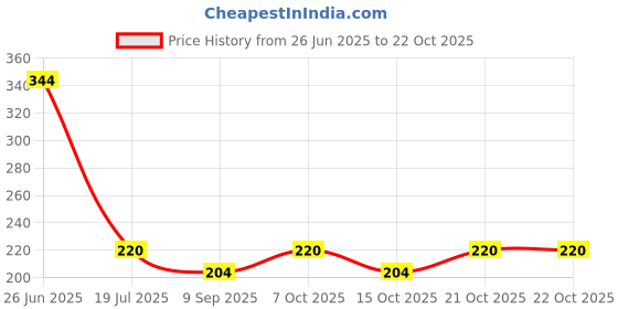 flipkart.com r. n. SS Shower Arm, Round Arm_6091B15" Fixed Mount r. n. Price History Graph from 26 Jun 2025 to 21 Oct 2025