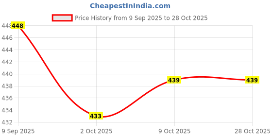 flipkart.com livesup SS Soap Stand, Case, Holder, Dish For Bathroom Accessories Stainless Steel Wall Shelf livesup Price History Graph from 9 Sep 2025 to 27 Oct 2025