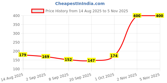 flipkart.com ss solutions 140MM Wooden Fork, Strong, Eco Friendly, Disposable, for Parties and Events Disposable Wooden Dinner Fork Set ss solutions Price History Graph from 14 Aug 2025 to 4 Nov 2025