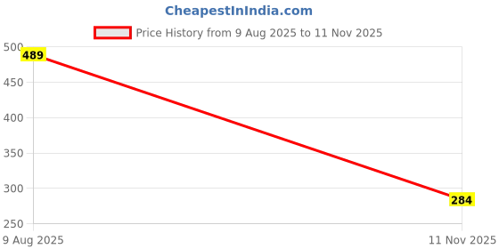 flipkart.com ss solutions (Pack of 50) Reusable Strong Premium Celebration Red Party Glass (450 ml-Set of 50 pcs) Glass Water/Juice Glass ss solutions Price History Graph from 9 Aug 2025 to 11 Nov 2025