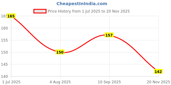 flipkart.com nklab SS SPIRIT LAMP Laboratory Bunsen Burner nklab Price History Graph from 1 Jul 2025 to 20 Nov 2025