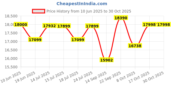 flipkart.com pranami super SS Stainless Steel Attamaker Flourmill pranami super Price History Graph from 10 Jun 2025 to 30 Oct 2025
