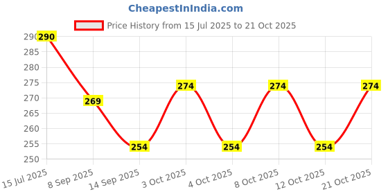 flipkart.com yash enterprises S.S. Steel Glass Stand - Sada Stainless Steel Glass Holder yash enterprises Price History Graph from 15 Jul 2025 to 21 Oct 2025