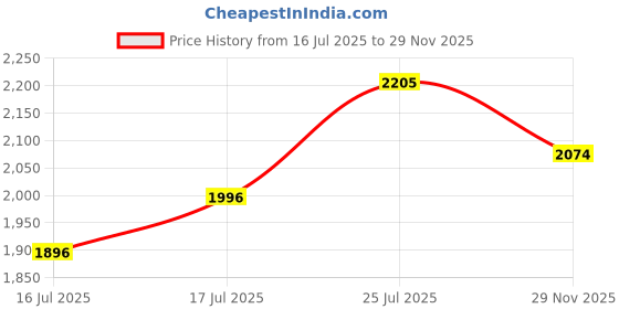 flipkart.com S.S Steelo Art Price History Graph from 16 Jul 2025 to 29 Nov 2025