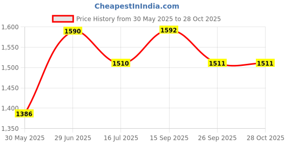 flipkart.com s.s steelo art Baby Cradle Cot Cum Stroller Red Bassinet For Baby Boys & Baby Girls (Red) s.s steelo art Price History Graph from 30 May 2025 to 28 Oct 2025