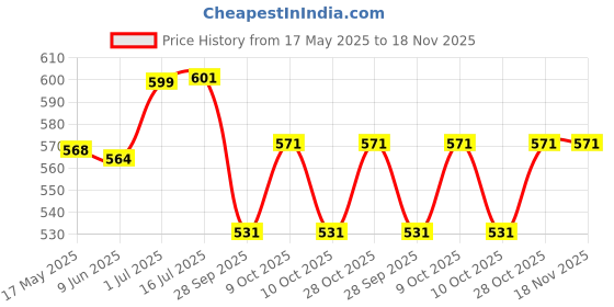 flipkart.com ginoset SS Storage Box With Handicrafts Digital Meenakari Laser Print Design - 9 Inch Cash Box ginoset Price History Graph from 17 May 2025 to 18 Nov 2025