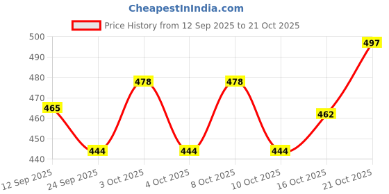 flipkart.com gvanys SS storage, Pooja Peti, Cash Box,Safe Locker Box 8 inch, With Laser Print Design Cash Box gvanys Price History Graph from 12 Sep 2025 to 21 Oct 2025