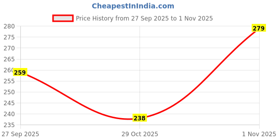 flipkart.com ss store Baby Sipper Design Water Bottle | Soft Silicon Straw Sipper for Girls & Boys ss store Price History Graph from 27 Sep 2025 to 1 Nov 2025