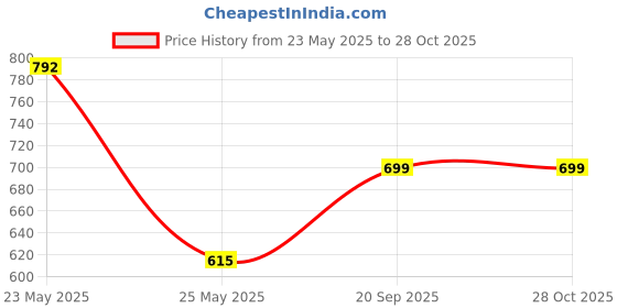 flipkart.com cello S.S Swift 500 ml Flask cello Price History Graph from 23 May 2025 to 28 Oct 2025