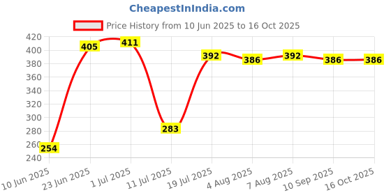 flipkart.com ss system ER14250Battery ss system Price History Graph from 10 Jun 2025 to 15 Oct 2025