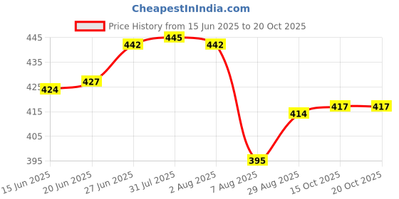 flipkart.com istar S.S. Toilet Paper Holder with Mobile Stand Chrome Finish for Bathroom(Pack of 1) Stainless Steel Toilet Paper Holder istar Price History Graph from 15 Jun 2025 to 20 Oct 2025