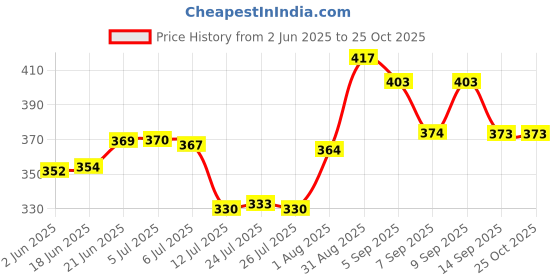 flipkart.com masterbath SS Toilet Seat Cover hinges Quick Release Round Type SS Top Fixing Hinges Custom Fit Toilet Seat Lid Lock masterbath Price History Graph from 2 Jun 2025 to 24 Oct 2025