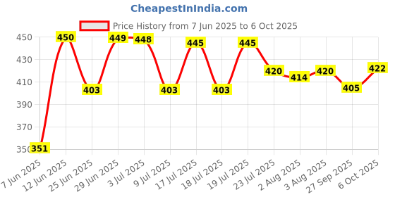 flipkart.com S.S. Tokiyo Lunch Box with 3 Compartment, Spoon & Fork 1 Containers Lunch Box Price History Graph from 7 Jun 2025 to 6 Oct 2025