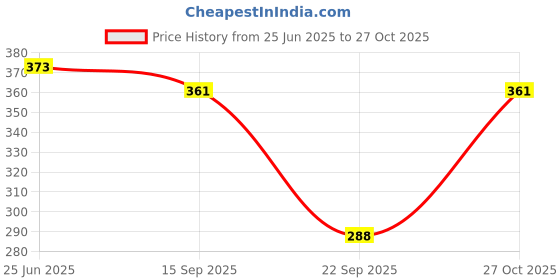 flipkart.com ss unicorn Self Design Women Black Cargo Shorts ss unicorn Price History Graph from 25 Jun 2025 to 27 Oct 2025