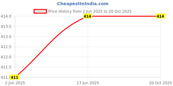 flipkart.com ss unicorn Women Cargos ss unicorn Price History Graph from 2 Jun 2025 to 20 Oct 2025