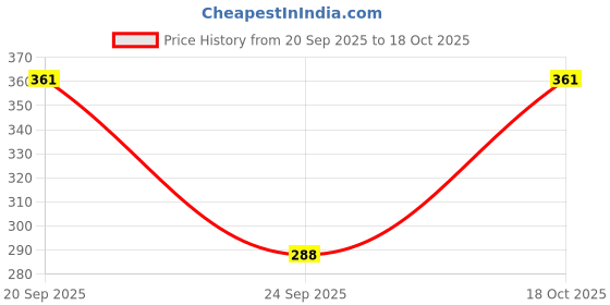 flipkart.com ss unicorn Women Self Design Straight Black Skirt ss unicorn Price History Graph from 20 Sep 2025 to 18 Oct 2025