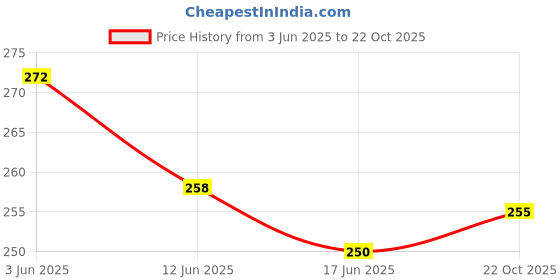 flipkart.com ss v4.0 Car Bluetooth Device with 3.5mm Connector, USB Cable, Audio Receiver, Adapter Dongle ss Price History Graph from 3 Jun 2025 to 22 Oct 2025