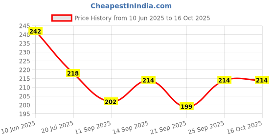 flipkart.com fastgear SS Water Saving High-Pressure Replacement Water Aerator Tap(Pack of,10 Pcs) Faucet Nozzle fastgear Price History Graph from 10 Jun 2025 to 16 Oct 2025
