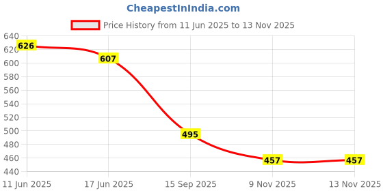 flipkart.com storeshine SS-WB-02-PKGY-3M Watch Box storeshine Price History Graph from 11 Jun 2025 to 12 Nov 2025