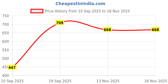 flipkart.com storeshine SS-WB-03-PKBG-3M Watch Box storeshine Price History Graph from 10 Sep 2025 to 18 Nov 2025