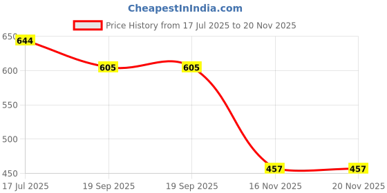 flipkart.com storeshine SS-WB1-07-PKMH-6M Watch Box storeshine Price History Graph from 17 Jul 2025 to 20 Nov 2025