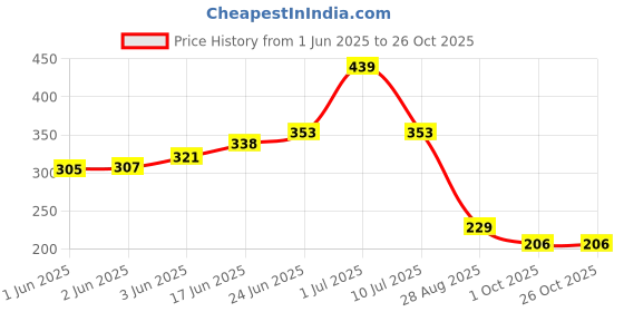 flipkart.com rn SS ZARA HAND SHOWER, ROUND_6751 Handheld rn Price History Graph from 1 Jun 2025 to 26 Oct 2025