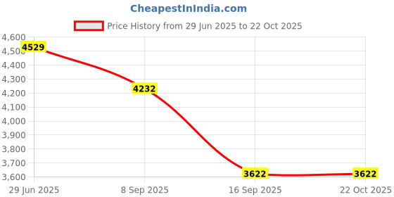 flipkart.com r. n. SS Zara LED Shower Head 10" Inch with Seamless Stainless Steel Edges Fixed Mount r. n. Price History Graph from 29 Jun 2025 to 22 Oct 2025