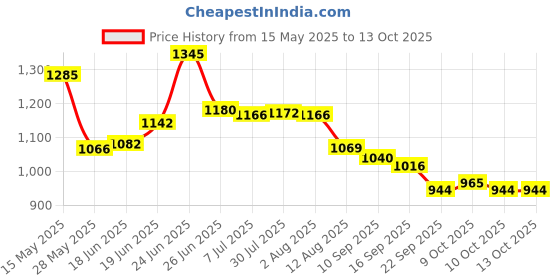 flipkart.com mr ji SS00244 Fire Extinguisher Mount mr ji Price History Graph from 15 May 2025 to 12 Oct 2025
