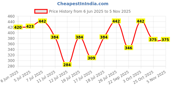 flipkart.com pure watt SS022 Copper Water Heater For Home 2000 W Shock Proof Immersion Heater Rod pure watt Price History Graph from 6 Jun 2025 to 3 Nov 2025