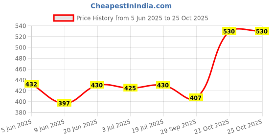 flipkart.com gjtl SS_028 PIA INTERNATIONAL JD LEATHER COVERED Pocket Lighter gjtl Price History Graph from 5 Jun 2025 to 25 Oct 2025